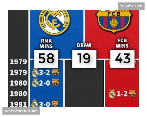 实时统计:国家德比上半场,巴萨完成传球次数是皇马的两倍但射门数持平